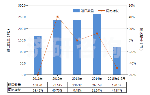 2011-2015年9月中國(guó)癸二酸及其鹽和酯(HS29171310)進(jìn)口量及增速統(tǒng)計(jì)